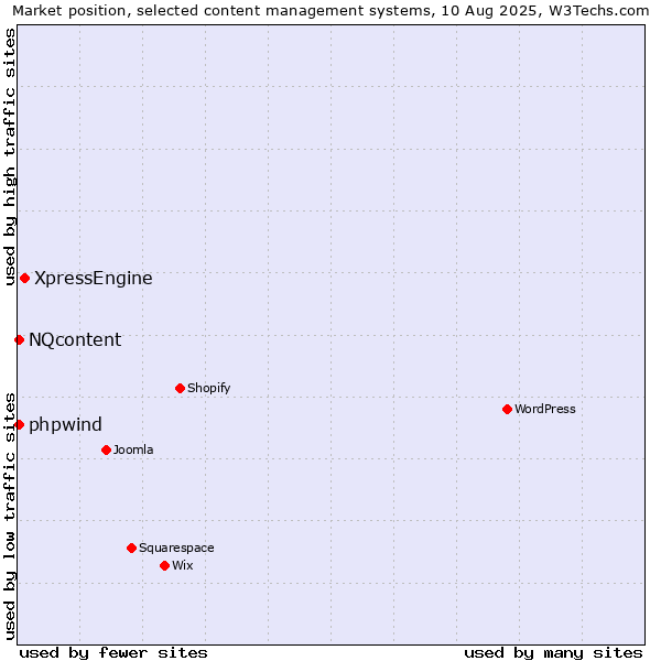 Market position of XpressEngine vs. NQcontent vs. phpwind