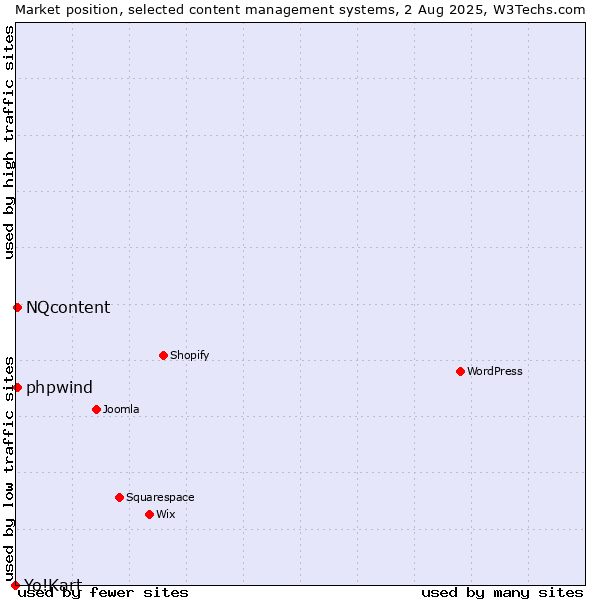 Market position of NQcontent vs. phpwind vs. Yo!Kart