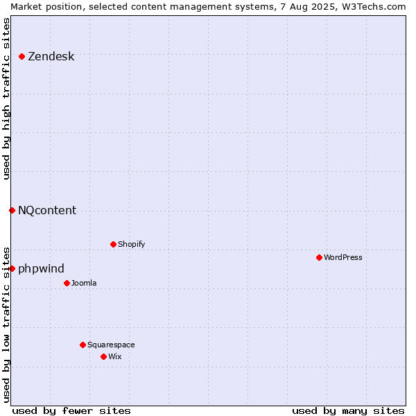 Market position of Zendesk vs. NQcontent vs. phpwind