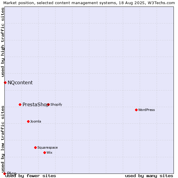 Market position of PrestaShop vs. NQcontent vs. Pico