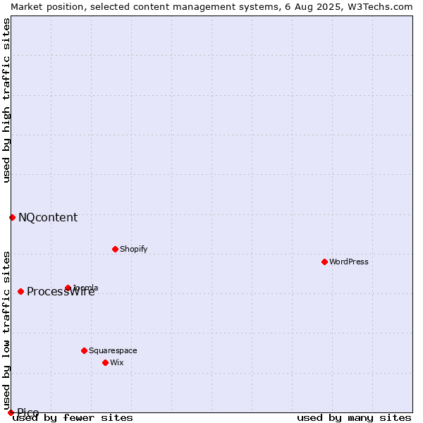 Market position of ProcessWire vs. NQcontent vs. Pico