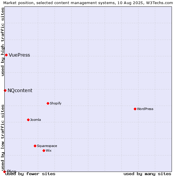 Market position of VuePress vs. NQcontent vs. Pico