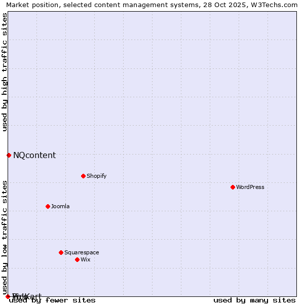 Market position of NQcontent vs. Pico vs. Yo!Kart