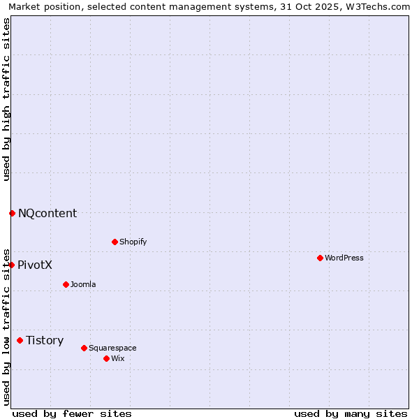 Market position of Tistory vs. NQcontent vs. PivotX
