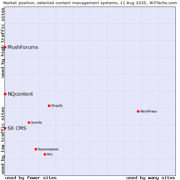 Market position of NQcontent vs. SX CMS vs. PlushForums
