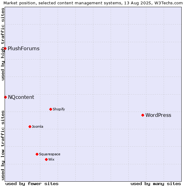 Market position of WordPress vs. NQcontent vs. PlushForums