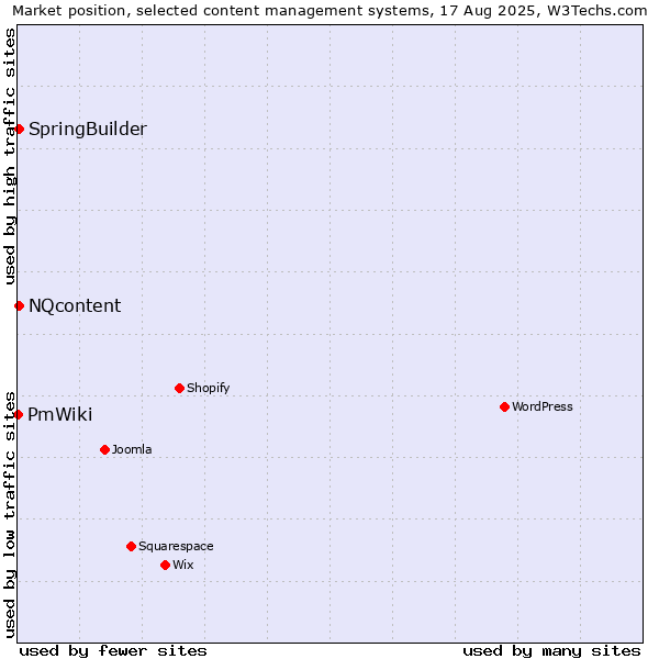 Market position of SpringBuilder vs. NQcontent vs. PmWiki