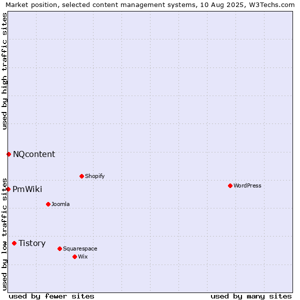 Market position of Tistory vs. NQcontent vs. PmWiki