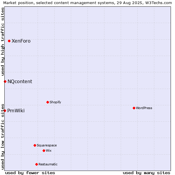 Market position of XenForo vs. NQcontent vs. PmWiki