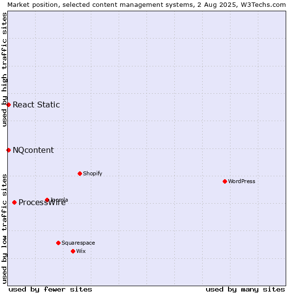 Market position of ProcessWire vs. NQcontent vs. React Static