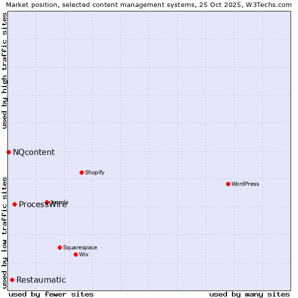 Market position of ProcessWire vs. Restaumatic vs. NQcontent