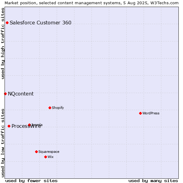 Market position of ProcessWire vs. Salesforce Customer 360 vs. NQcontent