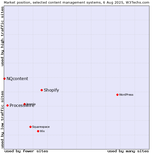 Market position of Shopify vs. ProcessWire vs. NQcontent