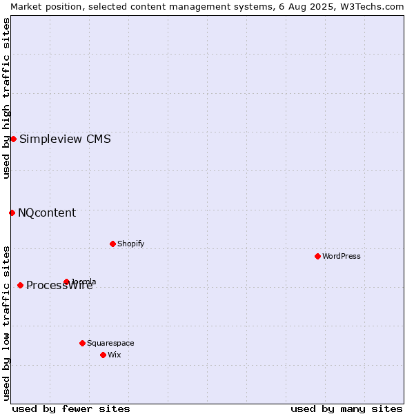 Market position of ProcessWire vs. Simpleview CMS vs. NQcontent