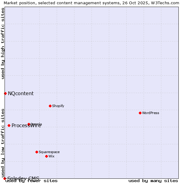 Market position of ProcessWire vs. NQcontent vs. Solodev CMS