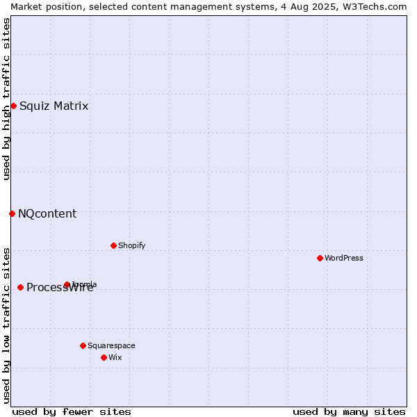 Market position of ProcessWire vs. Squiz Matrix vs. NQcontent