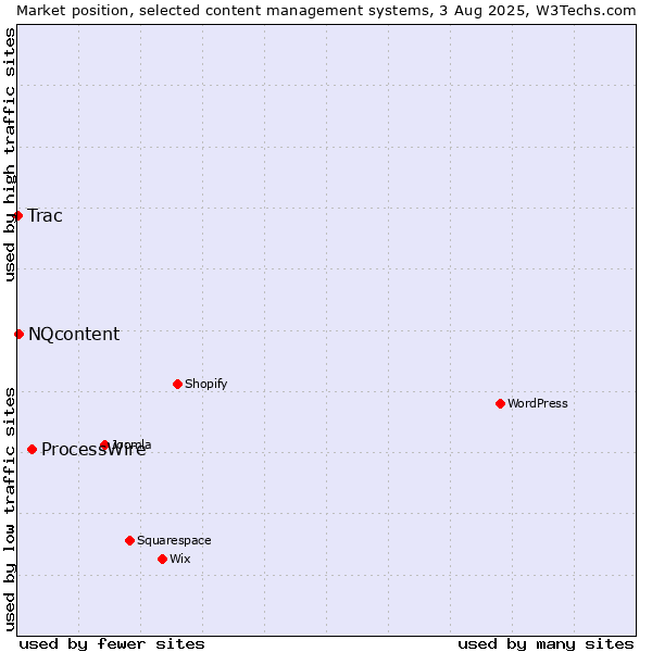Market position of ProcessWire vs. NQcontent vs. Trac