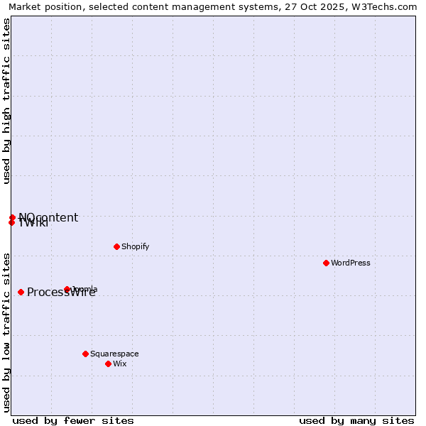 Market position of ProcessWire vs. NQcontent vs. TWiki