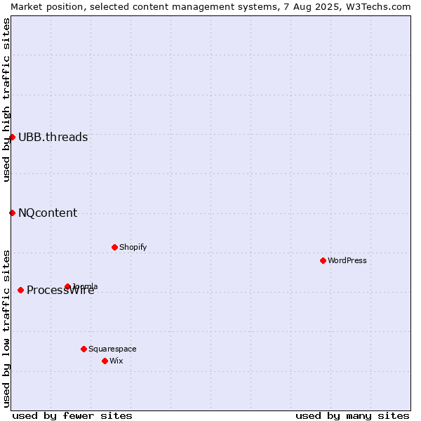Market position of ProcessWire vs. NQcontent vs. UBB.threads