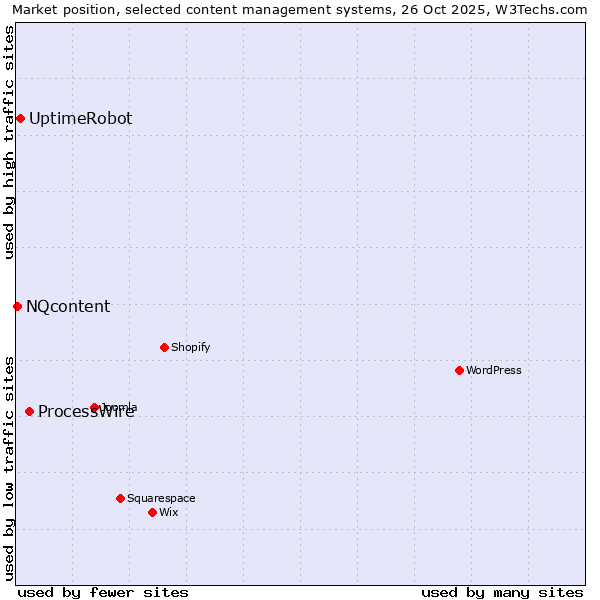 Market position of ProcessWire vs. UptimeRobot vs. NQcontent