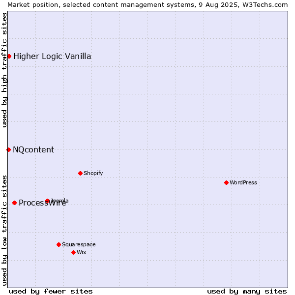 Market position of ProcessWire vs. Higher Logic Vanilla vs. NQcontent