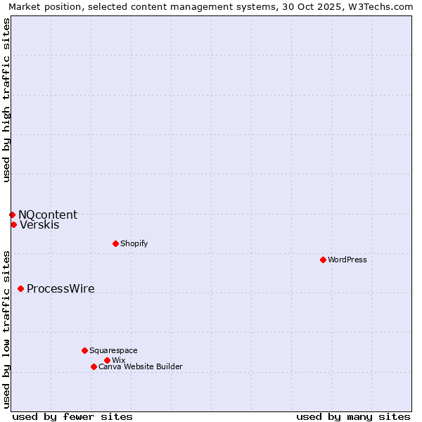 Market position of ProcessWire vs. Verskis vs. NQcontent