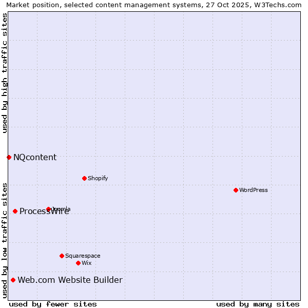 Market position of ProcessWire vs. Web.com Website Builder vs. NQcontent