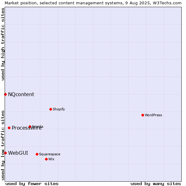 Market position of ProcessWire vs. WebGUI vs. NQcontent