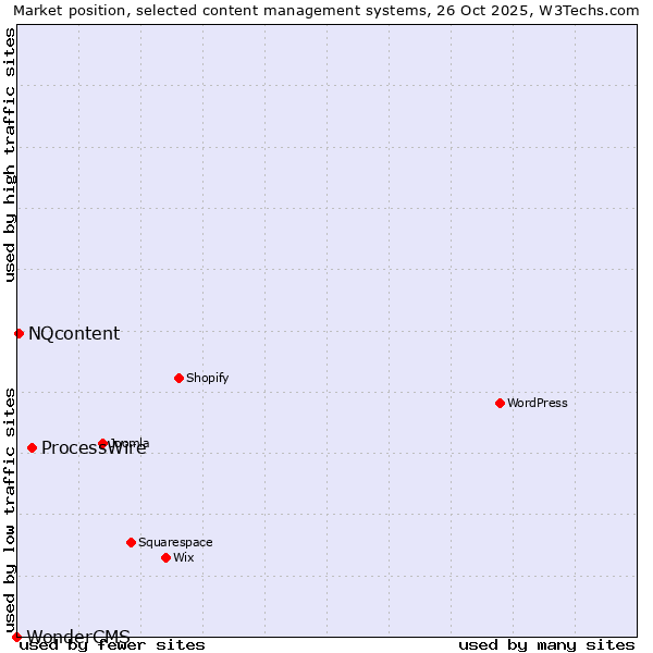 Market position of ProcessWire vs. NQcontent vs. WonderCMS