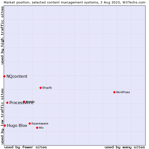 Market position of ProcessWire vs. Hugo Blox vs. NQcontent