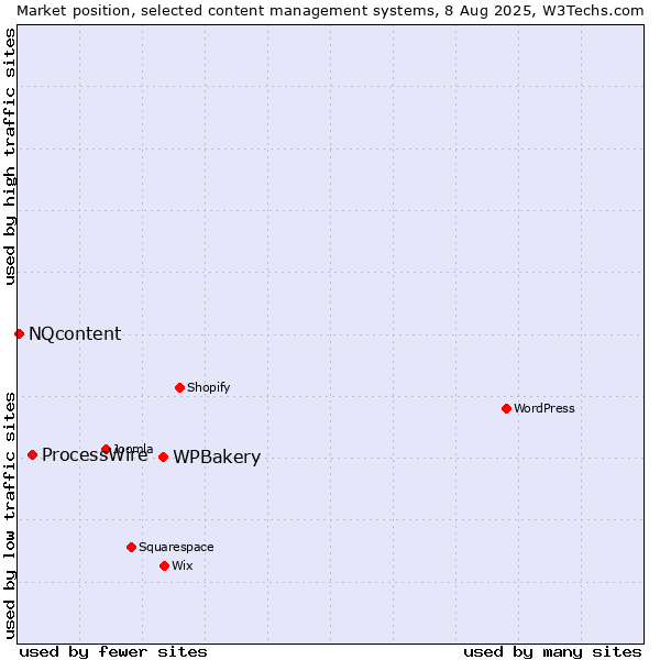Market position of WPBakery vs. ProcessWire vs. NQcontent