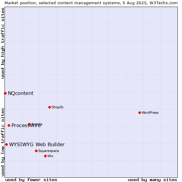Market position of ProcessWire vs. WYSIWYG Web Builder vs. NQcontent