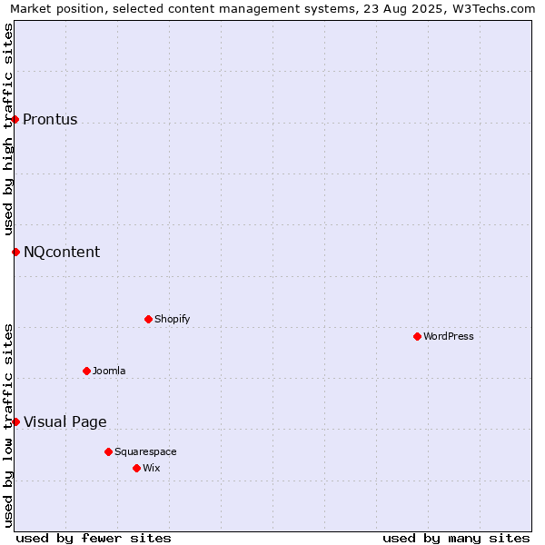 Market position of Visual Page vs. NQcontent vs. Prontus
