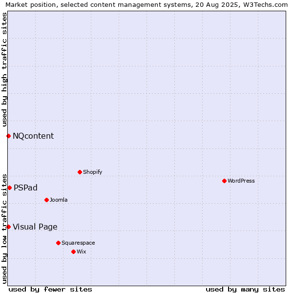 Market position of PSPad vs. Visual Page vs. NQcontent