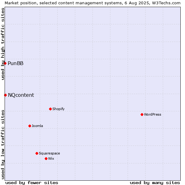 Market position of NQcontent vs. PunBB