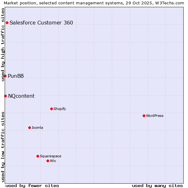 Market position of Salesforce Customer 360 vs. NQcontent vs. PunBB