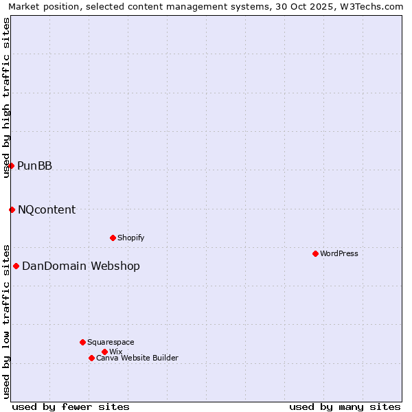 Market position of DanDomain Webshop vs. NQcontent vs. PunBB