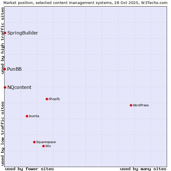 Market position of NQcontent vs. SpringBuilder vs. PunBB