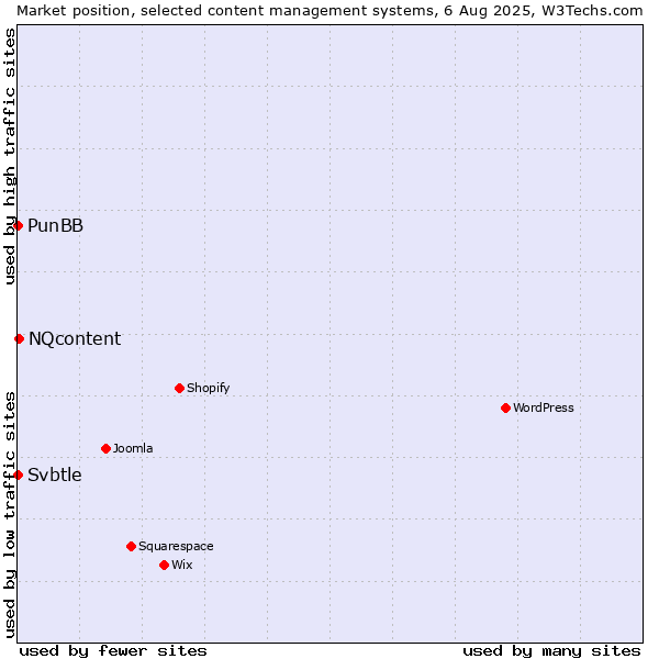 Market position of NQcontent vs. PunBB vs. Svbtle