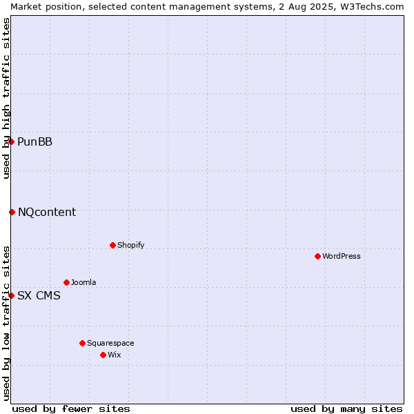 Market position of NQcontent vs. PunBB vs. SX CMS