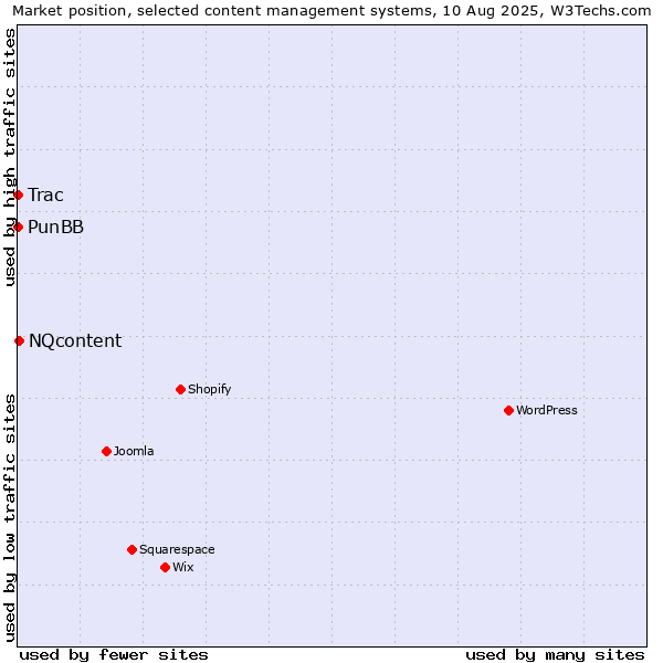 Market position of NQcontent vs. PunBB vs. Trac
