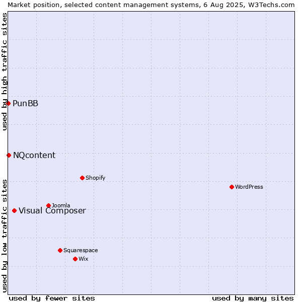 Market position of Visual Composer vs. NQcontent vs. PunBB