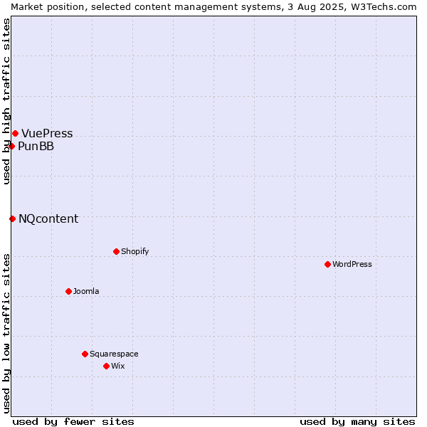 Market position of VuePress vs. NQcontent vs. PunBB
