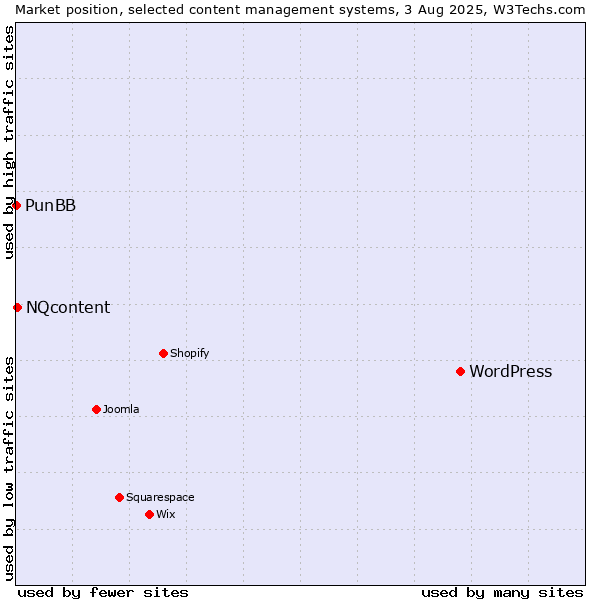 Market position of WordPress vs. NQcontent vs. PunBB