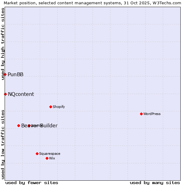 Market position of Beaver Builder vs. NQcontent vs. PunBB