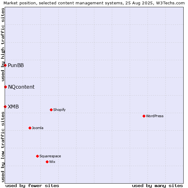 Market position of NQcontent vs. PunBB vs. XMB