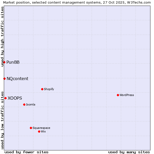 Market position of XOOPS vs. NQcontent vs. PunBB