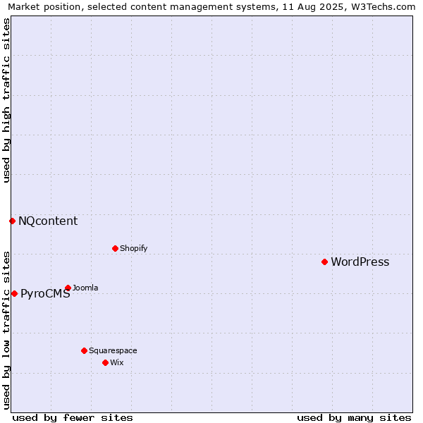 Market position of WordPress vs. PyroCMS vs. NQcontent
