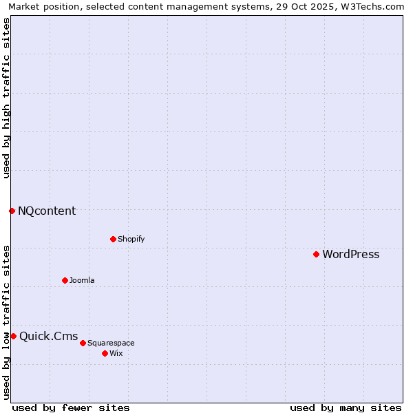 Market position of WordPress vs. Quick.Cms vs. NQcontent