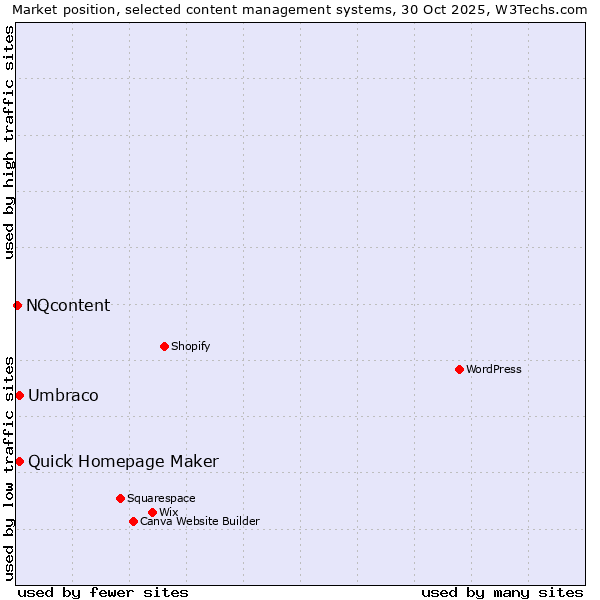 Market position of Umbraco vs. Quick Homepage Maker vs. NQcontent